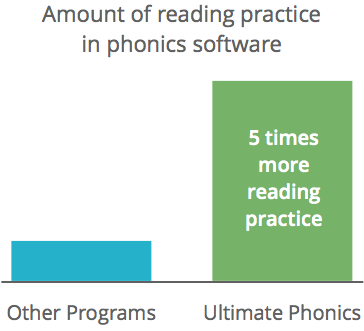 Over five times the reading practice in other programs